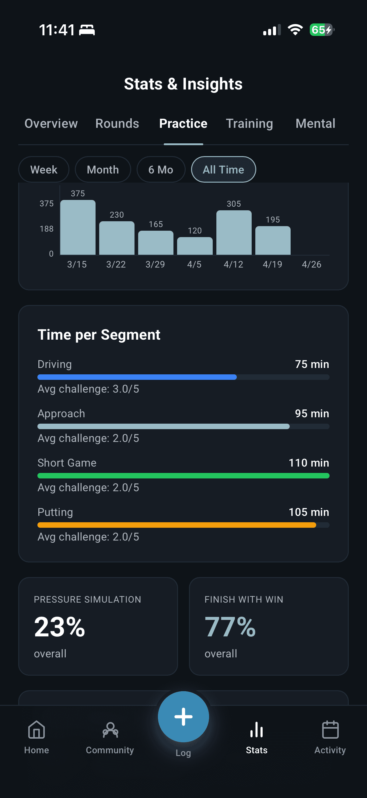 Stats & Insights view with weekly volume bar chart, activity mix donut, and scoring trend over time
